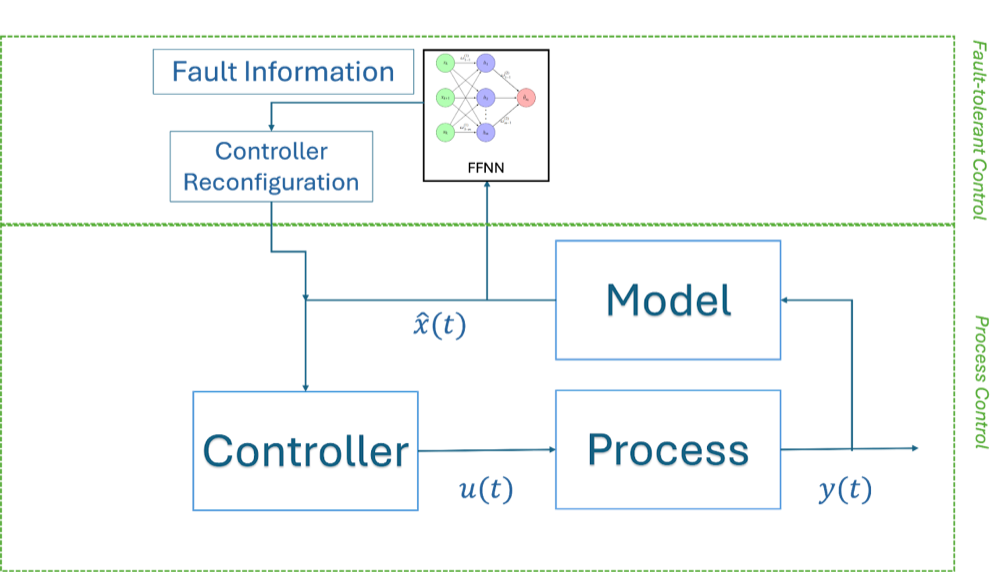 Fault-tolerant control workflow diagram showing fault information feeding a neural network, controller reconfiguration, and the process control loop with model-based state estimation