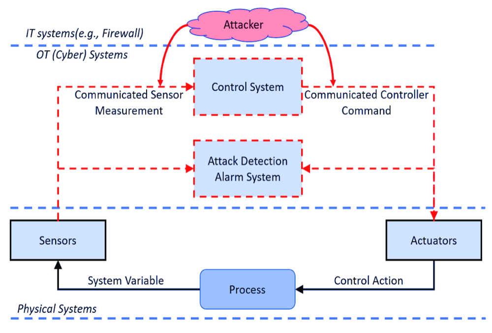 Networked process control system diagram showing the attack surface between IT/OT systems, the control system, attack detection alarm system, sensors, and actuators